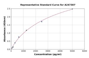 Representative standard curve for Human Stanniocalcin 1/STC ELISA kit (A247307)