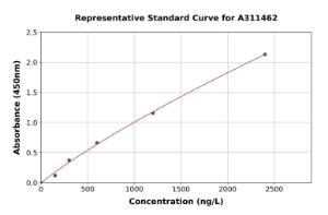 Representative standard curve for Human ASAP1 / DDEF1 ELISA kit (A311462)