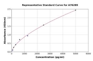 Representative standard curve for Mouse OB Cadherin ELISA kit (A76289)