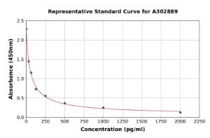 Representative standard curve for Human HSD17B3 ELISA kit (A302889)