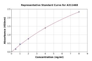 Representative standard curve for Human BTN1A1 ELISA kit (A311468)