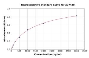 Representative standard curve for Rabbit Thrombomodulin ELISA kit (A77430)