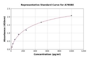 Representative standard curve for Mouse Adrenomedullin/ADM ELISA kit (A79080)