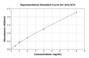 Representative standard curve for Human PLVAP / PV-1 ELISA kit (A311472)