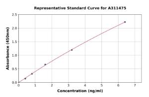 Representative standard curve for Mouse beta 2 Defensin / BD-2 ELISA kit (A311475)