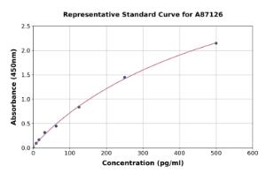 Representative standard curve for Human SPX ELISA kit (A87126)