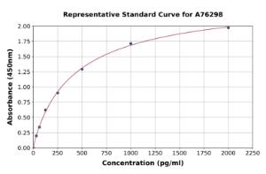 Representative standard curve for Human CDNF ELISA kit (A76298)