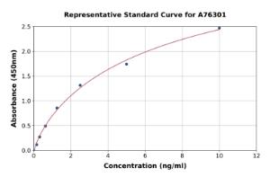 Representative standard curve for Human CECR1 ELISA kit (A76301)