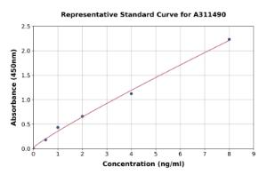 Representative standard curve for Human Annexin-6 / ANXA6 ELISA kit (A311490)
