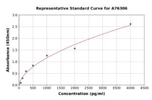 Representative standard curve for Human Mesothelin (C-ERC) ELISA kit (A76306)