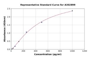 Representative standard curve for Human MAMDC2 ELISA kit (A302899)