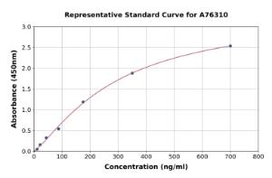 Representative standard curve for Human CFHR1 ELISA kit (A76310)