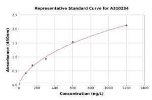 Representative standard curve for Human RAD18 ELISA kit (A310234)