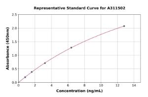 Representative standard curve for Human GLIPR1L1 ELISA kit (A311502)