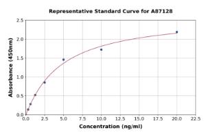 Representative standard curve for Human PRSS36 ELISA kit (A87128)