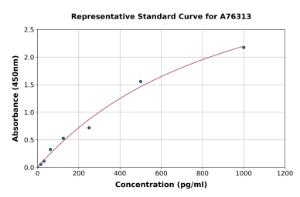 Representative standard curve for Human Cofilin 2 ELISA kit (A76313)