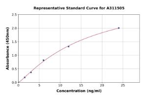 Representative standard curve for Human TTF1 ELISA kit (A311505)