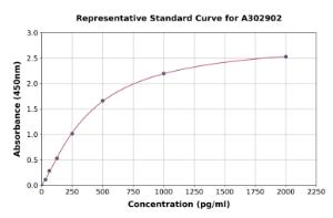 Representative standard curve for Human MC1-R ELISA kit (A302902)