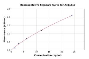 Representative standard curve for Human Semaphorin 3F ELISA kit (A311510)