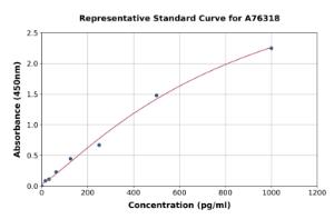 Representative standard curve for Mouse CGRP ELISA kit (A76318)