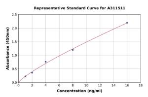 Representative standard curve for Human GSKIP ELISA kit (A311511)