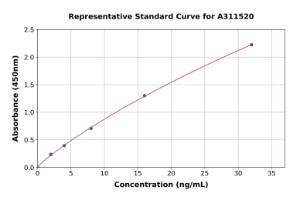 Representative standard curve for Human AOC2 ELISA kit (A311520)