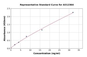 Representative standard curve for Human PLA2G1B ELISA kit (A312364)