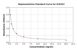 Representative standard curve for Human SI-CLP ELISA kit (A76322)