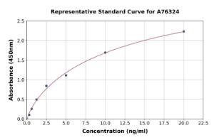 Representative standard curve for Human Muscarinic Acetylcholine Receptor M3 ml CHRM3 ELISA kit (A76324)