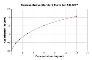 Representative standard curve for Human CBS ELISA kit (A310237)