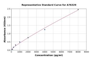 Representative standard curve for Human CKLF ELISA kit (A76329)