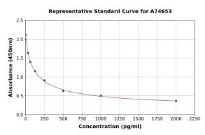 Representative standard curve for Human Angiotensin II ELISA kit (A74653)