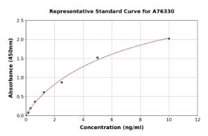 Representative standard curve for Human Creatine Kinase MB ELISA kit (A76330)