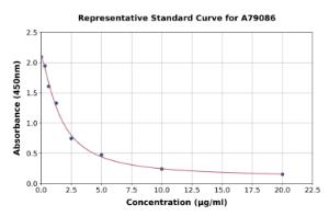 Representative standard curve for Human Angiotensinogen ELISA kit (A79086)