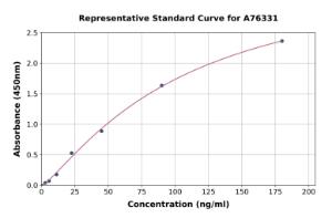 Representative standard curve for Rat Creatine Kinase MT ml CKMT1B ELISA kit (A76331)