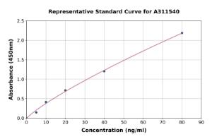 Representative standard curve for Human CTLA4 ELISA kit (A311540)