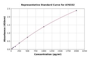 Representative standard curve for Human NNT1 ELISA kit (A76332)