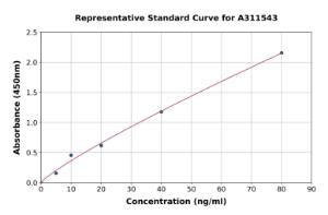 Representative standard curve for Human Bax ELISA kit (A311543)