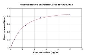 Representative standard curve for Human PNPLA2 ELISA kit (A302912)
