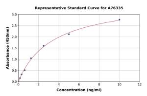Representative standard curve for Mouse Claudin 3 ELISA kit (A76335)
