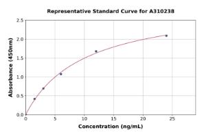 Representative standard curve for Mouse P4HB ELISA kit (A310238)