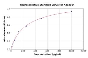 Representative standard curve for Human PIK3AP1 ELISA kit (A302914)