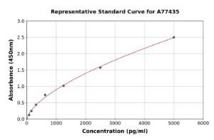 Representative standard curve for Human Troponin I Fast Skeletal Muscle ELISA kit (A77435)