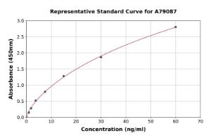 Representative standard curve for Mouse Angiotensinogen ELISA kit (A79087)