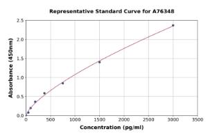 Representative standard curve for Human Collagen II ELISA kit (A76348)