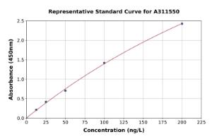 Representative standard curve for Human IL-19 ELISA kit (A311550)