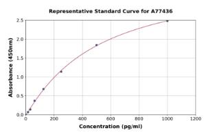 Representative standard curve for Human Troponin T1/TNT ELISA kit (A77436)