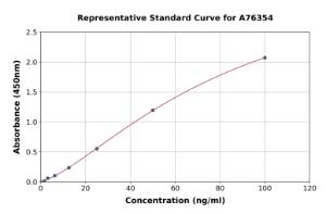 Representative standard curve for Mouse Collagen IV ELISA kit (A76354)