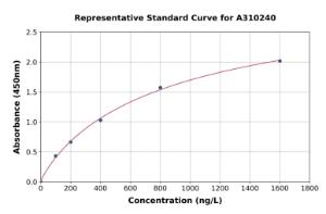 Representative standard curve for Human ZNHIT3 ELISA kit (A310240)