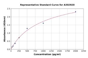 Representative standard curve for Human RRAD ELISA kit (A302920)